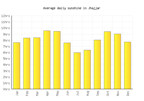 Jhajjar average daily sunshine chart