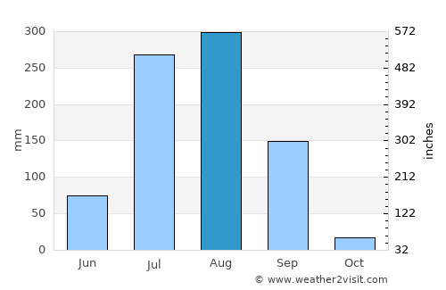 Jhālāwār average rain in August