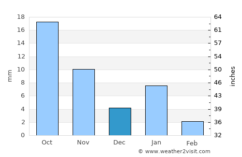 Jhālāwār average rain in December
