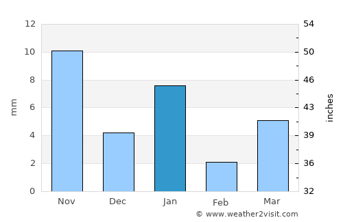 Jhālāwār average rain in January