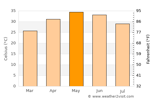 Jhālāwār average temperature in May