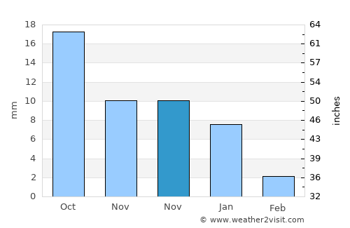 Jhālāwār average rain in November
