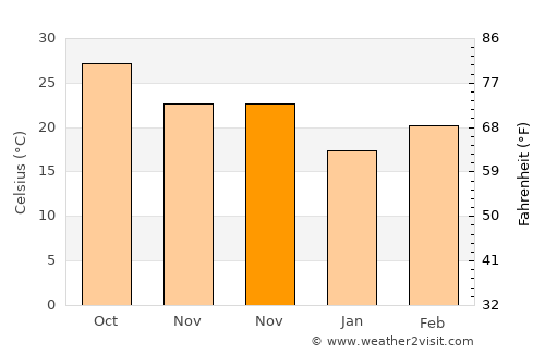 Jhālāwār average temperature in November