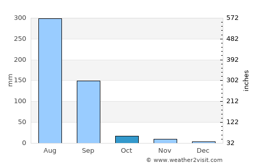 Jhālāwār average rain in October