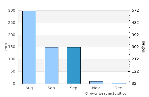 Jhālāwār average rain in September