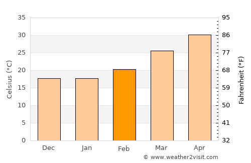Jhalida average temperature in February