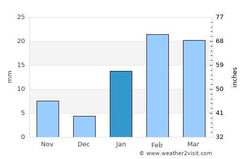 Jhalida average rain in January