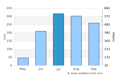 Jhalida average rain in July