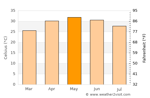 Jhalida average temperature in May