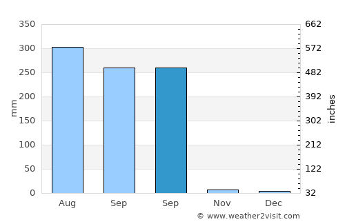Jhalida average rain in September