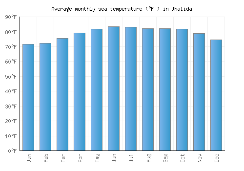 Jhalida average sea temperature chart (Fahrenheit)