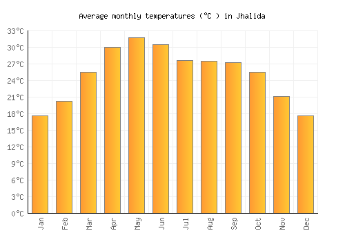 Jhalida average temperature chart (Celsius)