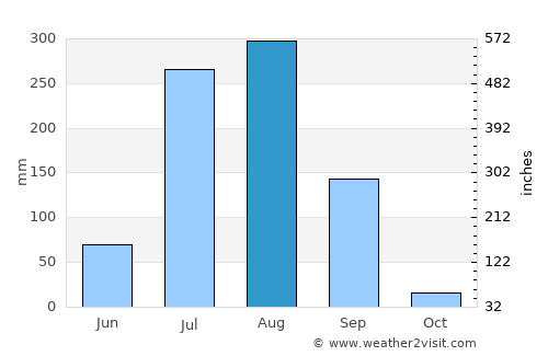 Jhālrapātan average rain in August