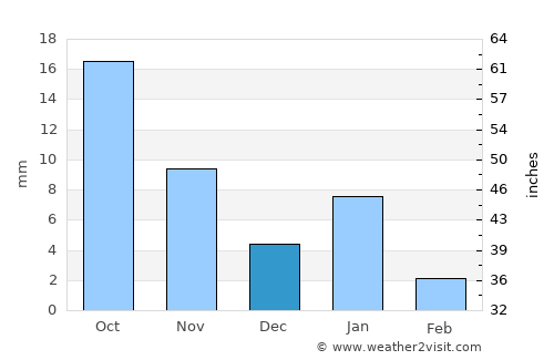 Jhālrapātan average rain in December