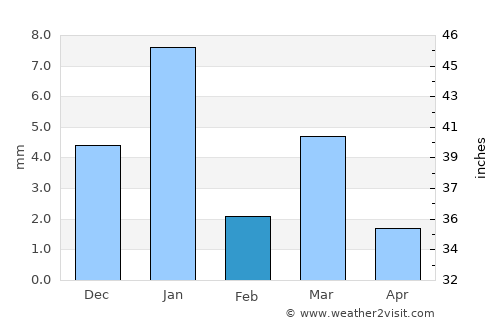 Jhālrapātan average rain in February