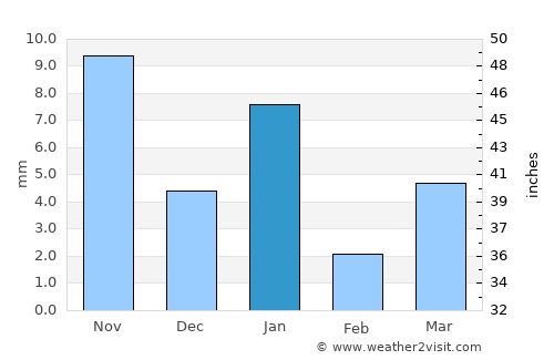Jhālrapātan average rain in January