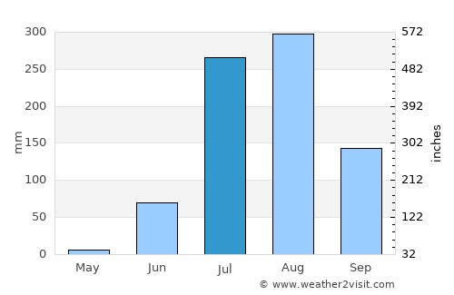 Jhālrapātan average rain in July
