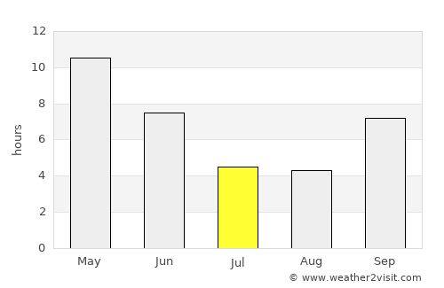 Jhālrapātan average rain in July