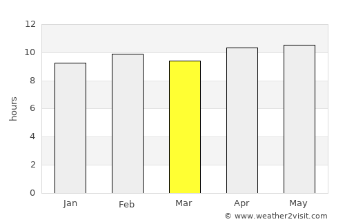 Jhālrapātan average rain in March