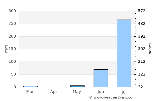 Jhālrapātan average rain in May