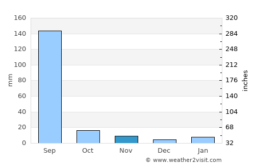 Jhālrapātan average rain in November