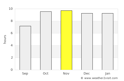 Jhālrapātan average rain in November