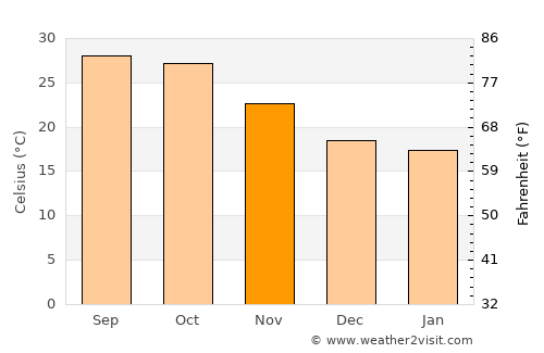 Jhālrapātan average temperature in November