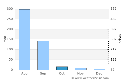 Jhālrapātan average rain in October