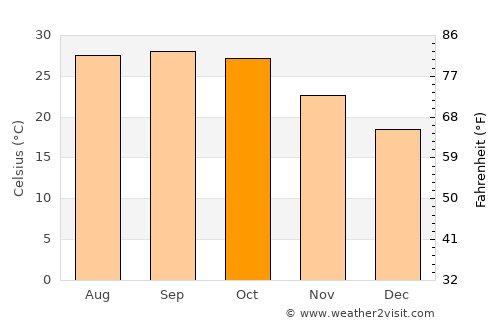 Jhālrapātan average temperature in October