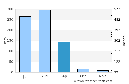 Jhālrapātan average rain in September