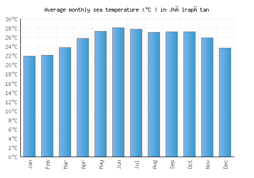 Jhālrapātan average sea temperature chart (Celsius)