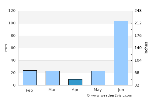 Jhālū average rain in April