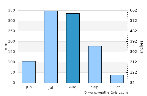 Jhālū average rain in August