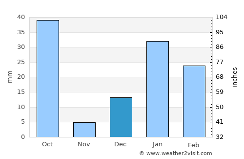 Jhālū average rain in December