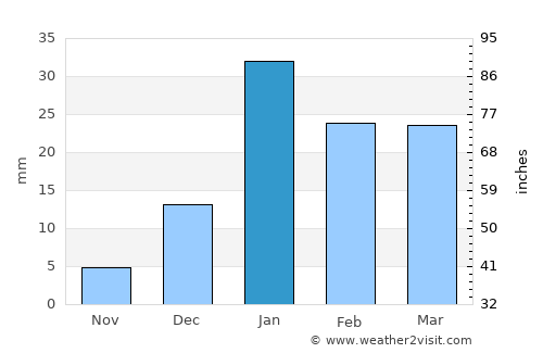 Jhālū average rain in January