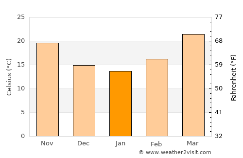 Jhālū average temperature in January