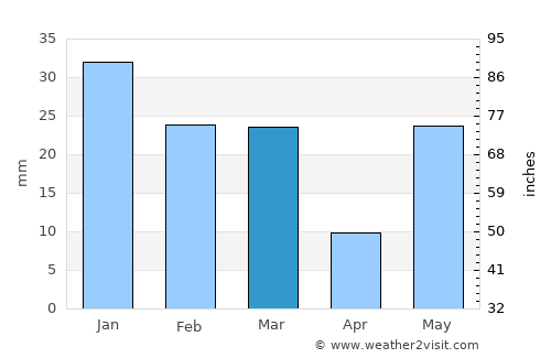 Jhālū average rain in March