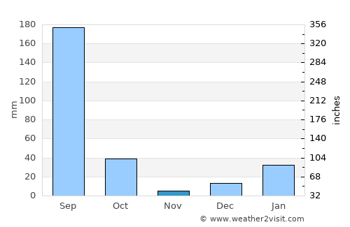 Jhālū average rain in November