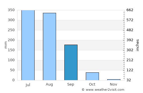 Jhālū average rain in September