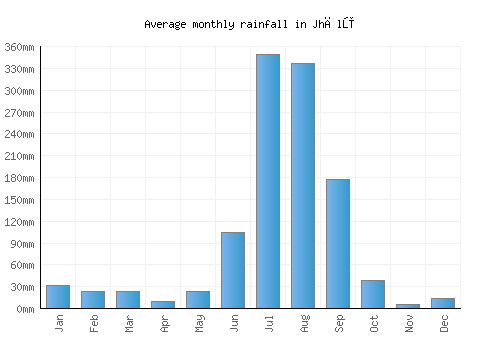 Jhālū monthly rainfall chart (mm)