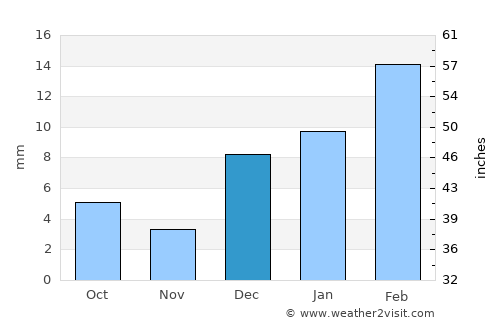 Jhang City average rain in December