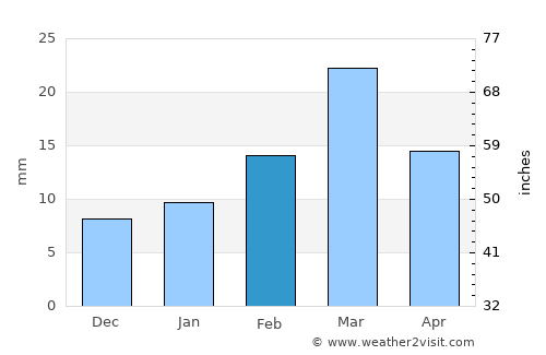 Jhang City average rain in February