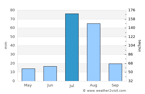 Jhang City average rain in July