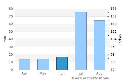 Jhang City average rain in June