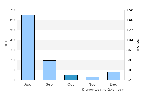 Jhang City average rain in October