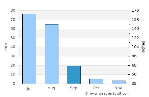 Jhang City average rain in September