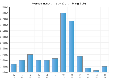 Jhang City monthly rainfall chart (inches)