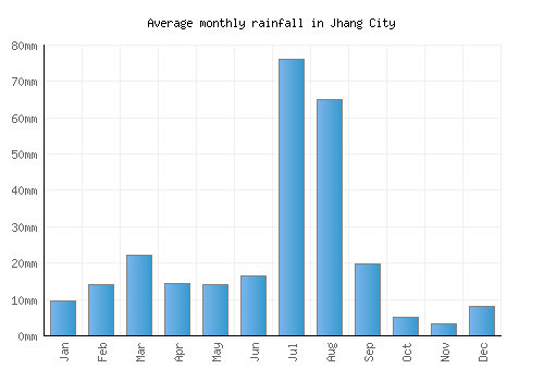 Jhang City monthly rainfall chart (mm)