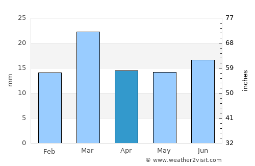 Jhang Sadr average rain in April
