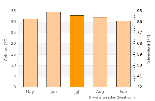 Jhang Sadr average temperature in July